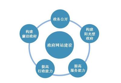 不要讓行政機(jī)關(guān)網(wǎng)站形同虛設(shè) 邁向智能、便捷、高效的門戶時(shí)代